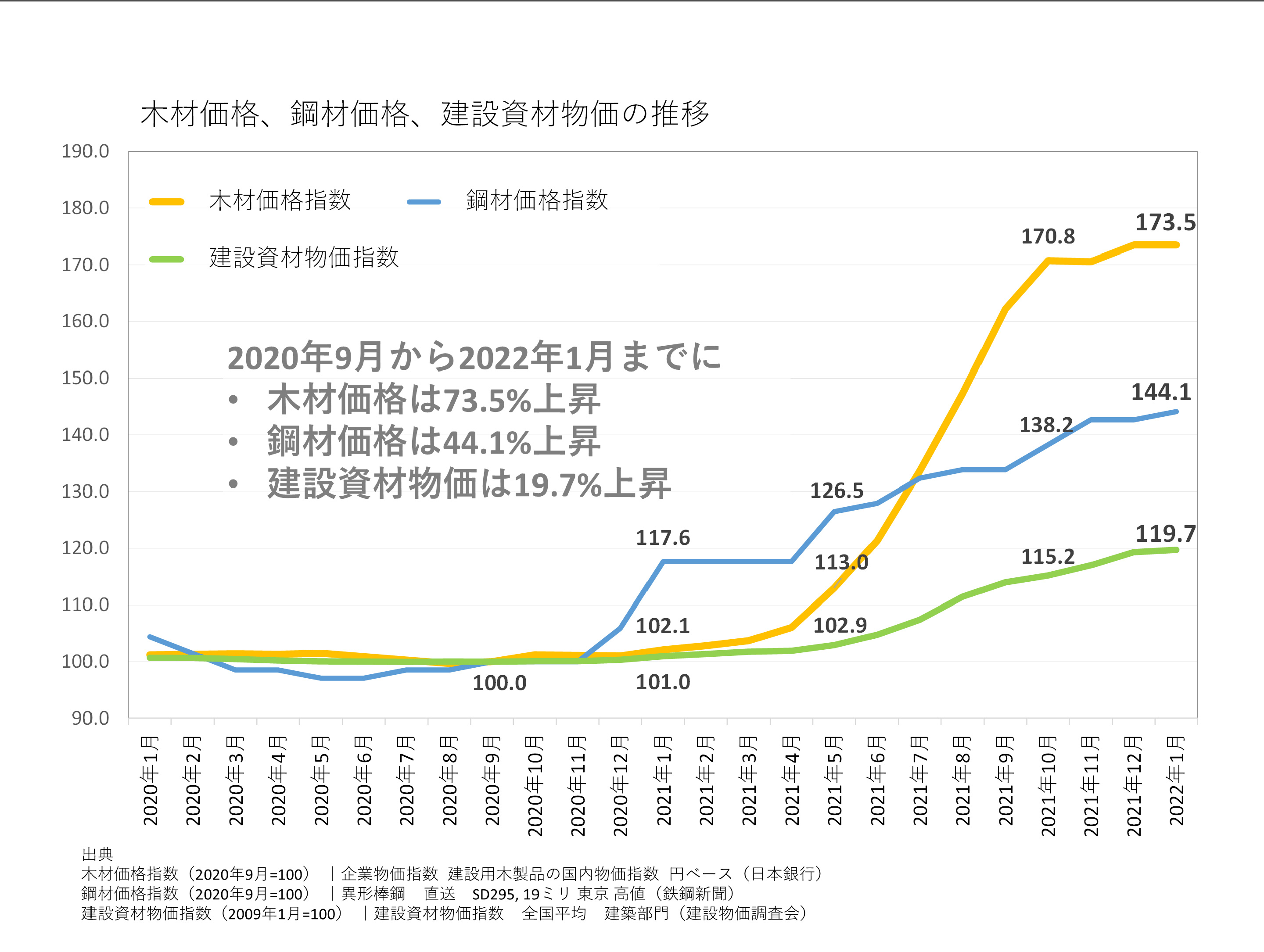 木材価格、鋼材価格、