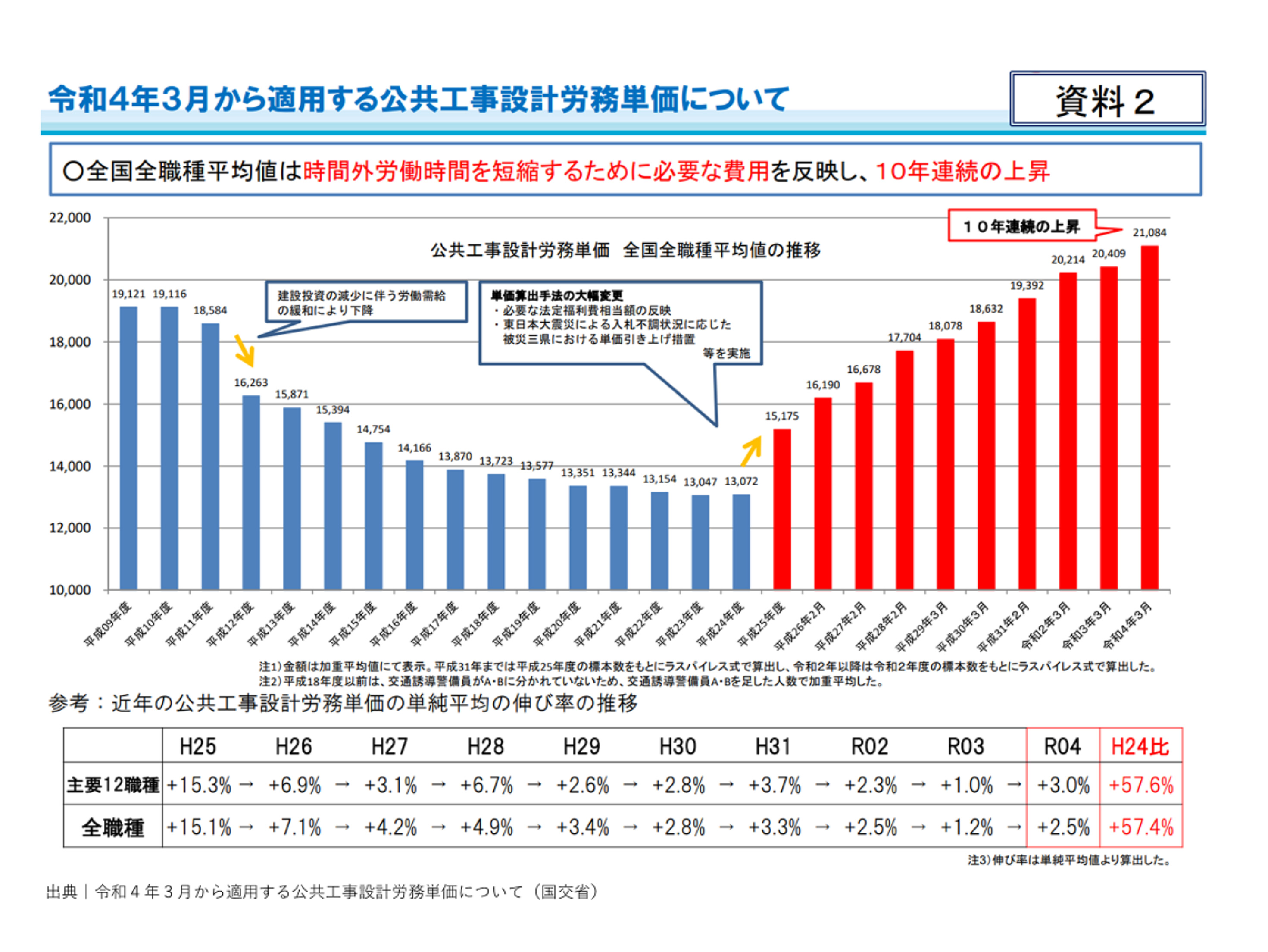 10年で約2倍になった職人さんたちの労務単価。